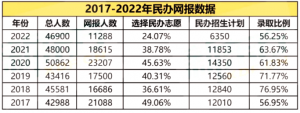 太原小升初民办初中网报结果人数及录取率，太原民办初中收费标准，太原民办初中时间安 ...