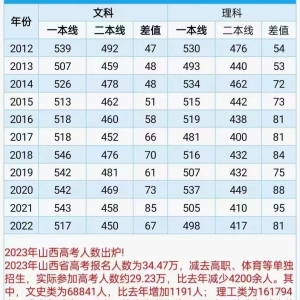 2023年山西高考人数出炉！分数线如何变化？附山西省近11年一本二本线 ...