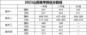 2023年高考预估分数线