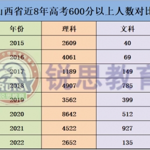 山西省近8年高考600分以上人数对比！人数是在增加还是减少？ ... ...