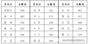 2023年临汾中考录取分数线！