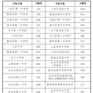 长治市丨2023年第二批普通高中录取分数线