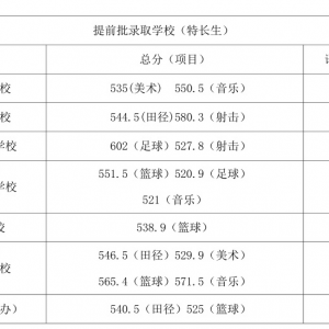【最低520分】2023阳泉中考普高录取分数线