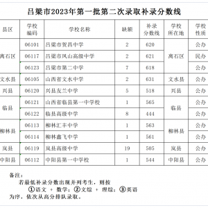 吕梁市2023年普通高中录取第一批第二次录取学校补录公告