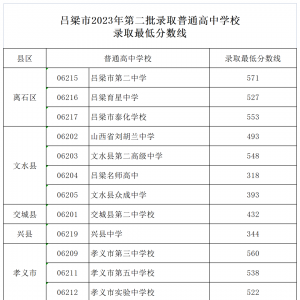 吕梁市2023年普通高中录取第二批学校录取公告[2023]第5号
