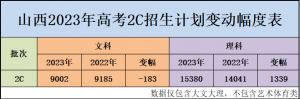 2023山西省三本预估分数线出炉！附招生计划统计