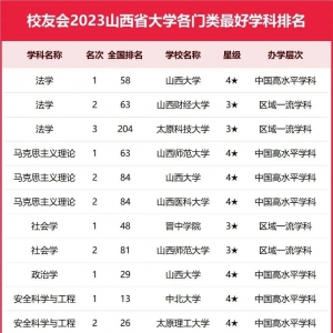 2023山西省大学最好学科排名，山西大学第一