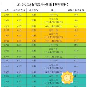 太原高三小班补习机构，近七年山西高考分数线汇总及历年山西高考报名人数汇总 ...