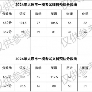 太原市高三一模参考分数线已出！一模成绩怎样定位？