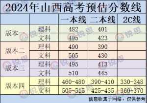 2024年山西高考预估分数线出炉！