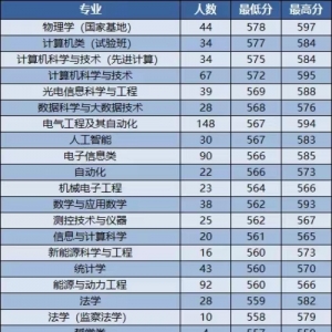 山西大学2024年山西1A招生录取分数出炉！