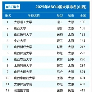 2025山西省大学排名出炉！1所高校闯进全国前100！